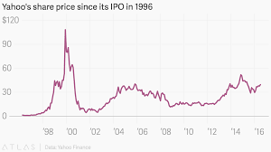 Yahoos Share Price Since Its Ipo In 1996