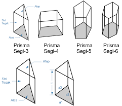 Mereka bisa dikelompokkan dalam dua golongan besar yakni. 8 Rumus Bangun Ruang Pengertian Gambar Volume Luas Dan Contoh Soal