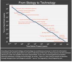 Technology Feels Like Its Accelerating Because It Actually Is