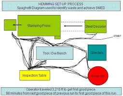 Operator Flow Spaghetti Diagram Before Improvements Gestion