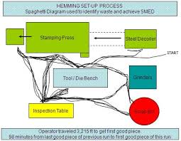 operator flow spaghetti diagram before improvements gestion