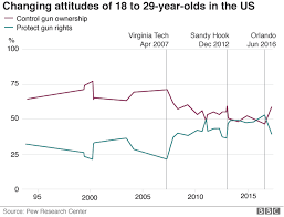 Americas Gun Culture In Charts Bbc News