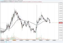 Gnt Usd Long Term Daily Chart Coin Info Blockchain