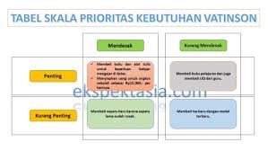 Pengertian Skala Prioritas Beserta Contoh Dan Tabel Ekspektasia Com
