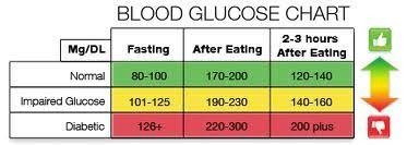 blood sugar levels chart normal blood sugar level blood