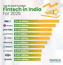 Most Funded Fintech Companies in India ...