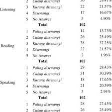 Get cukup weather and area codes, time zone. Respondents Judgment On English Skills Download Table