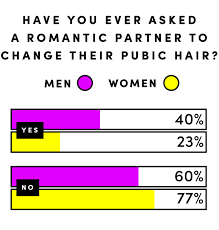 Moisten the pubic hair and skin by soaking in a bathtub of warm water for at least five minutes before shaving. Here S What Men And Women Really Think About Their Partner S Pubes Says New Survey Maxim