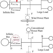 The impact of this change can result in a contractor bid that does not include both the correct breaker and the correct cable sizes to feed the larger load. Simplified One Line Diagram Of The Power System Download Scientific Diagram