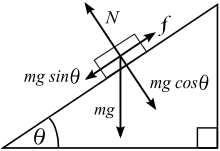 Consider a mass m lying on an inclined plane, if the direction of motion of the mass is down the plane, then the frictional force f will act up the plane. Friction Wikipedia