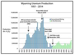 Gas Hills Crooks Gap Uranium Geology Of Wyoming