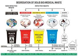 Staffers Ignorance Ruins Waste Management Medical Waste Management Biomedical Waste Disposal Management