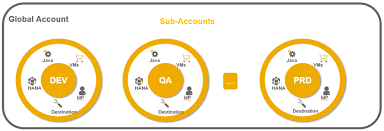 Part 1 Understanding Sap Cp Global Accounts And Sub Accounts And What This Concept Means To Corporate Sap Cp Architectures Sap Blogs