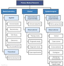 Types Of Primary Medical Research