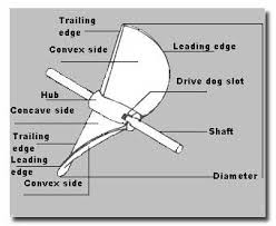 Knowing Your Prop