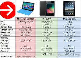 Chart Microsoft Surface Vs Google Nexus 7 Vs Apple Ipad