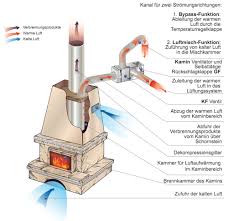 Entfernen sie den ventilator vom kaminofen, wenn die temperatur 345 ° c überschreitet. Radial Kaminventilatoren Kamin Blauberg Ventilatoren
