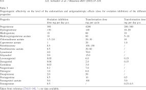 Image result for Progestin Activity