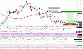 Riot Stock Price And Chart Nasdaq Riot Tradingview