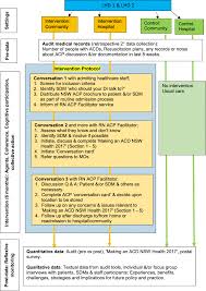 Depending on the illness and the estimated time remaining, h. Study Protocol To Investigate The Efficacy Of Normalisation Of Advance Care Planning Acp For People With Chronic Diseases In Acute And Community Settings A Quasi Experimental Design Bmc Health Services Research