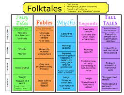 Folktales Fairytales And Fables Oh My Lessons By Sandy