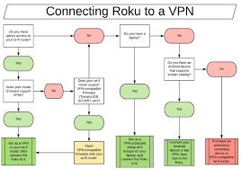 If you prefer, you can use the roku app on your iphone or android device to search for shows. Best Vpns For Roku In 2020 How To Install A Vpn With Roku