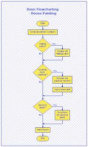 How To Make Your Own Flowchart Eternal Sunshine Of The Is Mind