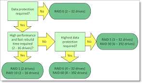 Raid 50 is a combination of raid 5 (striping) and raid 0 (mirroring). Lenovo Raid Introduction Lenovo Press