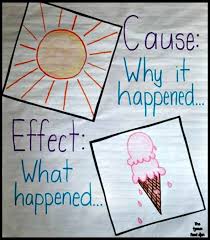 15 Cause And Effect Lesson Plans Youll Love Weareteachers