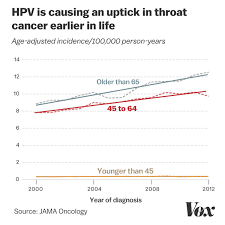 Learn how to spot the signs of cervical cancer early, when the disease is easiest to treat. Hpv Head Neck And Anal Cancers Are On The Rise Vox