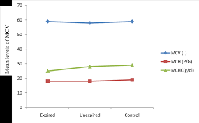 Differences In Mcv Mch And Mchc Levels Across The 3 Penicillin Download Scientific Diagram