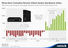Chart Next Gen Consoles Revive Video Game Hardware Sales