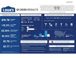 Place custom fields and goals on your donation forms to entice more people to give. Lowes Companies Inc 2020 Current Report 8 K