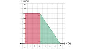 Given an object's motion, draw a velocity vs time graph What Are Velocity Vs Time Graphs Article Khan Academy