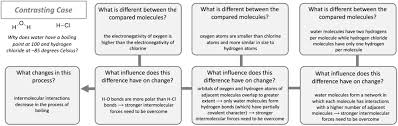 Properties of atoms and the periodic table section 3 answer key 3. Designing A Scaffold For Mechanistic Reasoning In Organic Chemistry