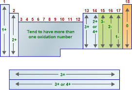 Oxidation State As Periodic Property In 2020 Chemistry Basics Chemistry Lessons Chemistry