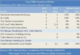 We did not find results for: Chubb Ranks Best In D O Loss Ratio But Still Trails Aig In Premiums