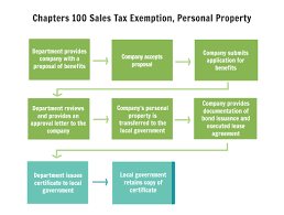 Chapter 100 Sales Tax Exemption Personal Property