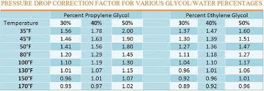 Pressure Drop Corrections For Glycol In Hvac Systems Part 2