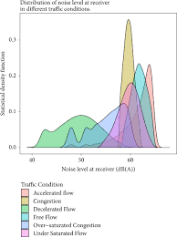 The indoor sources of noise pollution include household gadgets like television, music systems and mixer grinders. Theoretical Comparison Of The Effects Of Different Traffic Conditions On Urban Road Traffic Noise