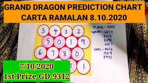 8 10 20 Grand Dragon Lotto Carta Ramalan Prediction Chart Youtube