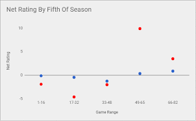 The nba is divided into two conferences called the western conference and eastern conference. How Long Does It Take Nba Teams To Learn How To Play Together When They Lack Continuity By Dashiell Nusbaum Push The Pace Medium