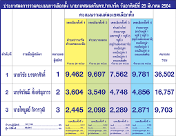 อีกไม่กี่วันก็จะถึงกำหนดวันเลือกตั้งสมาชิกสภาเทศบาลและนายกเทศมนตรี ในวันที่ 28 มีนาคม 2564 แล้ว โดยมีจำนวนเทศบาลทั้งสิ้น 2,472 แห่ง โดยการ. 3vavaw4amfktfm