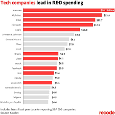 A company decides to give bonus to all its employees on new year. What Percentage Of Google S Revenue Is Spent On R D And Employees Salaries Quora