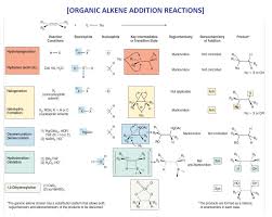 ORGANIC CHEMISTRY ALKENE ADDITION REACTIONS | Organic chemistry, Study  chemistry, Organic chemistry study