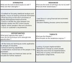 It donates the strengths, weaknesses, opportunities, and threats an organisation encounter in its endeavours to achieve its objectives/mission, the epicentre upon which this paper's discussions are anchored. Week 11 0 Ibra Swot Analysis For Quality Management Tools And Technique Using Six Sigma Dmaic Model Coolcce S Blog