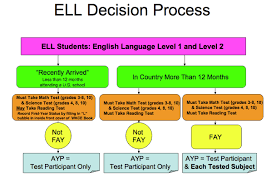 General Esl Assessments