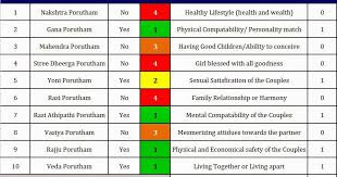 Rajju Porutham Chart Astrology Matching For Marriage In