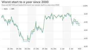 The Stock Market Logs Worst Start To A Year In 2 Decades Marketwatch