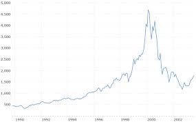 Due to the drop i think i should simple add however, i realized that in 2000 there was a huge nasdaq crash that took years to recover and i'm. March 10th This Day In Stock Market History Begin To Invest